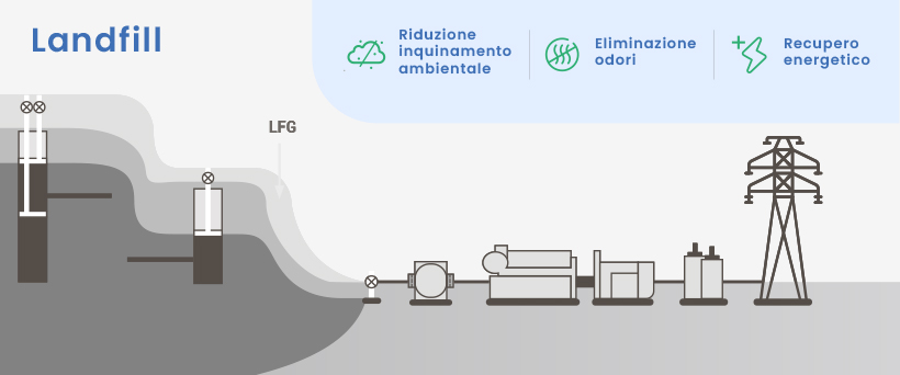 Captazione Biogas Discariche