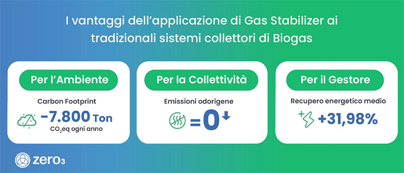 Zero3 Gas Stabilizer captazione biogas